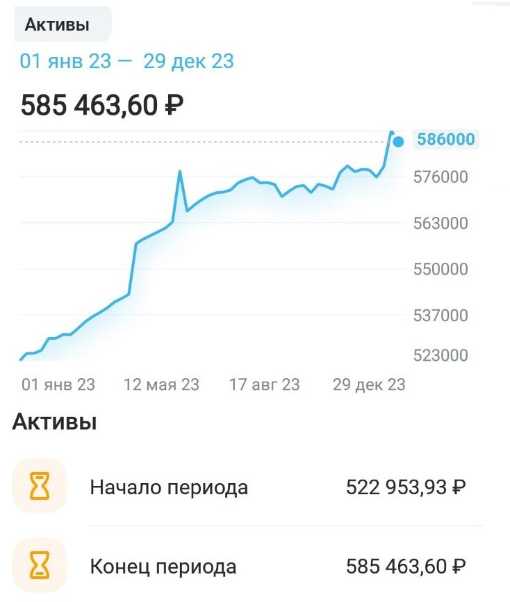 Результат инвестирования в облигации за 2023 год.