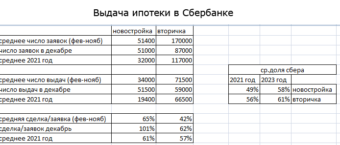 информация из открытых данных Сбербанка