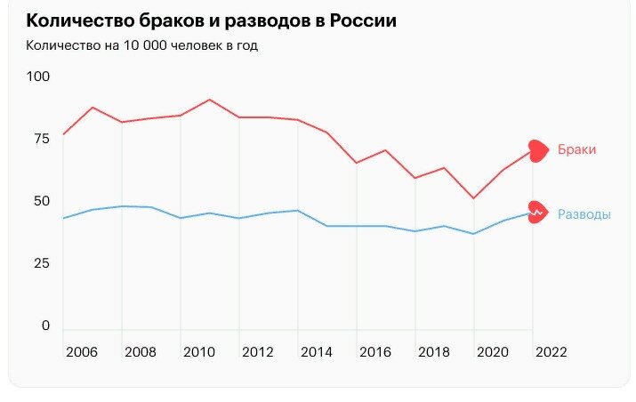 источник: https://journal.tinkoff.ru/stat-divorce/