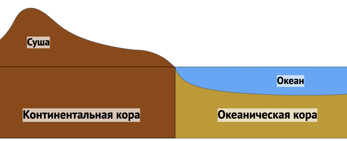 Две плиты – континентальная и океаническая