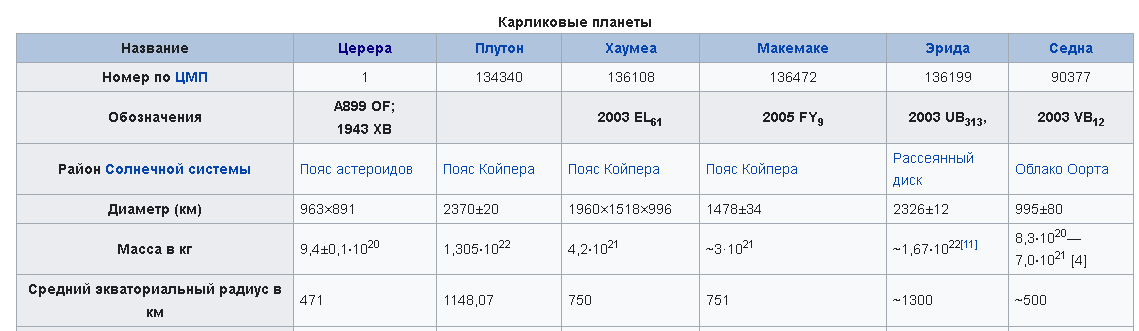 Число планет в Солнечной системе увеличилось более чем вдвое | Мr ...