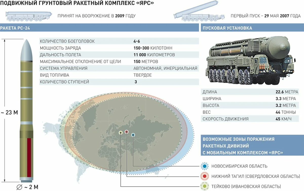 Ракетные комплексы РС-24 "Ярс".. Ярс баллистическая ракета характеристики. Ярс баллистическая ракета радиус поражения. Баллистическая ракета Тополь радиус поражения.