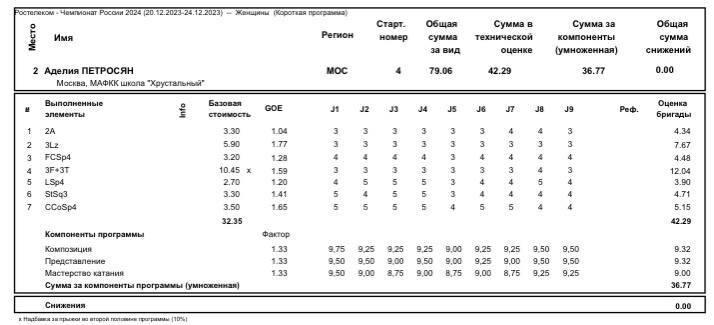 Аделия Петросян, короткая программа, ЧР. | Pozorное катание | Дзен