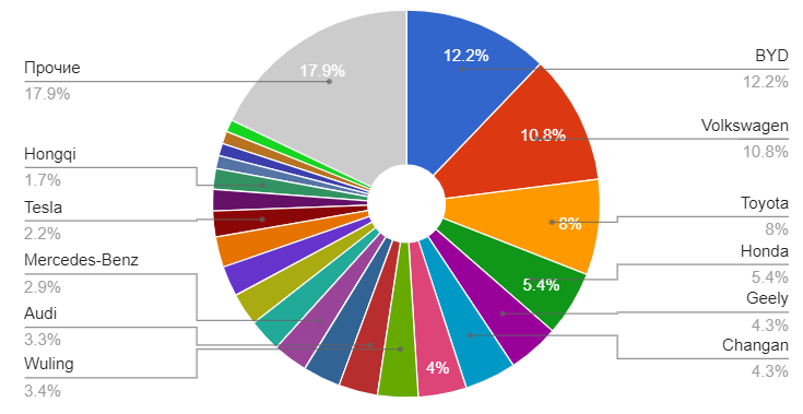 Статистика продаж в Китае ноябрь 2023г.