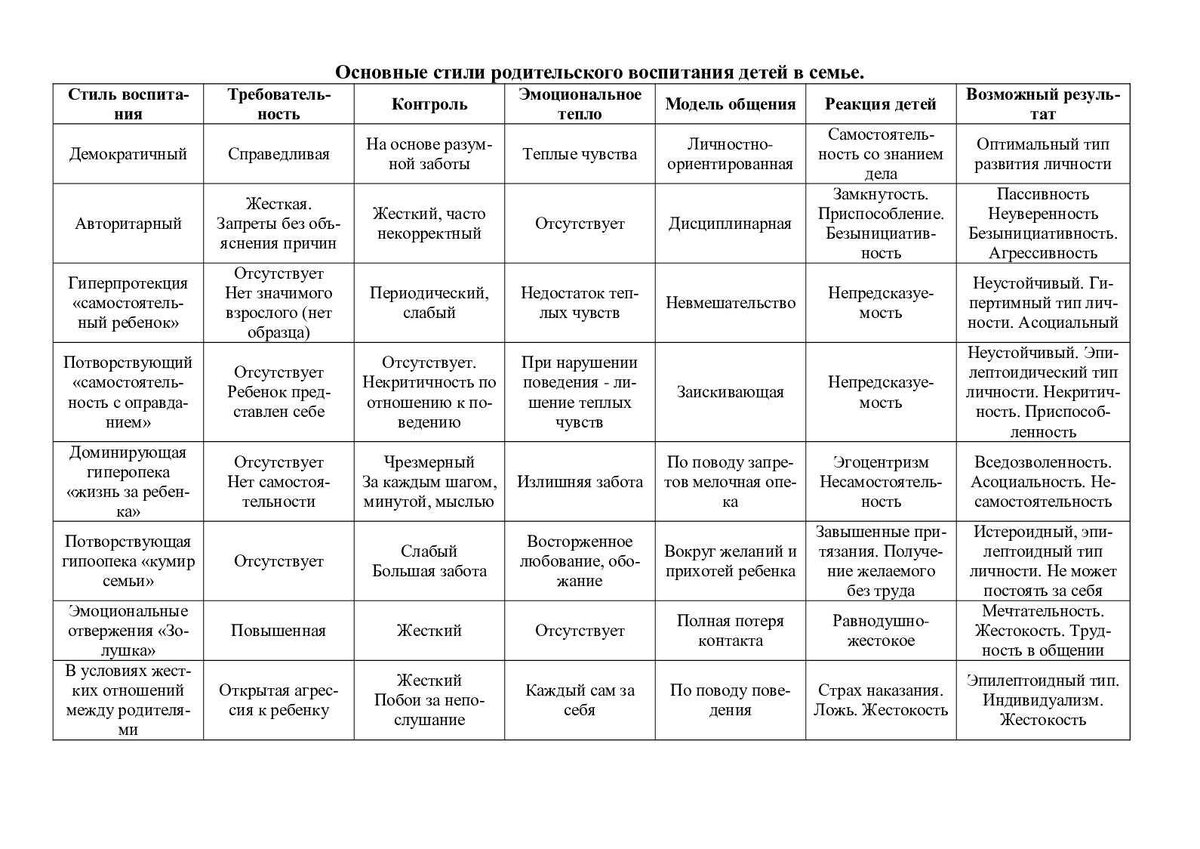 Характеристики условий в семье. Стили семейного воспитания таблица. Таблица характеристика стилей семейного воспитания. Стили воспитания детей в семье таблица. Стил семейноговоспитания таблица.