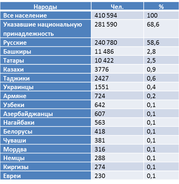 население районов челябинска. города челябинской области по численности населения 2021. состав челябинской области. население челябинской области на 2021. челябинск районы города на карте.