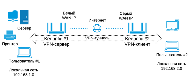 С помощью роутеров keenetic можно объединить две локальные сети через VPN-туннель