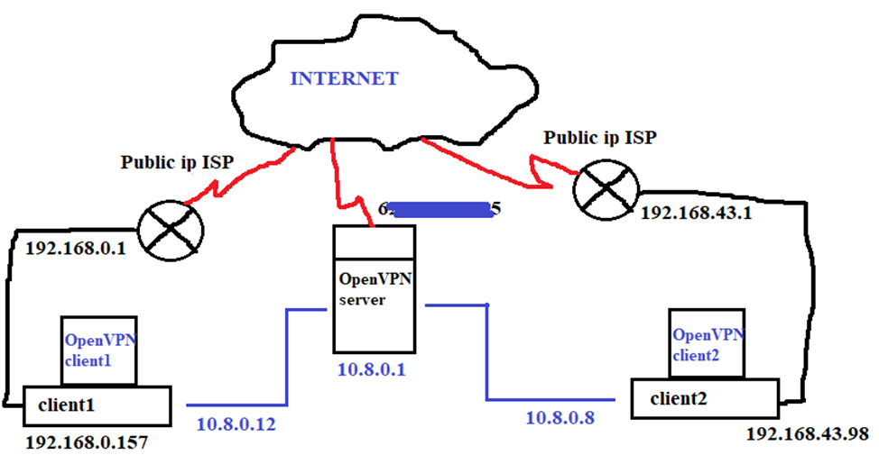 Установка VPN-соединения через отдельный сервер