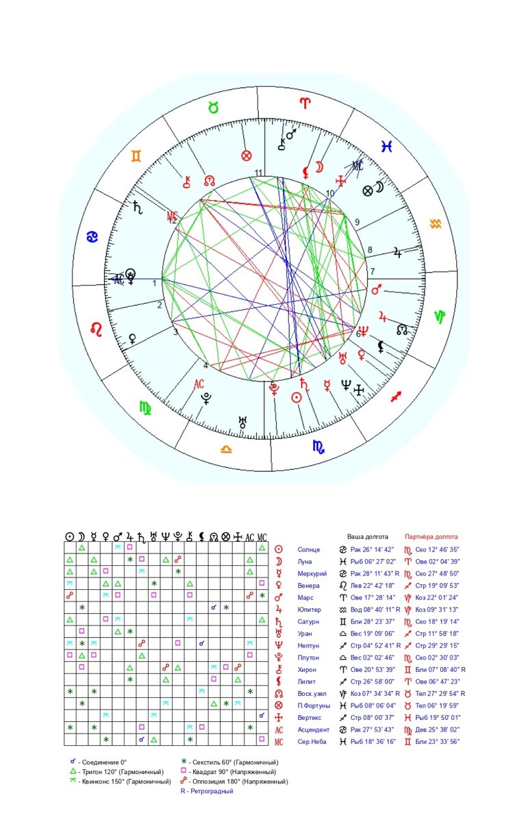 С кем получилась любовь? Ответы по синастриям:) | Анна Соколова, психолог и  астропсихолог Ѱ | Дзен