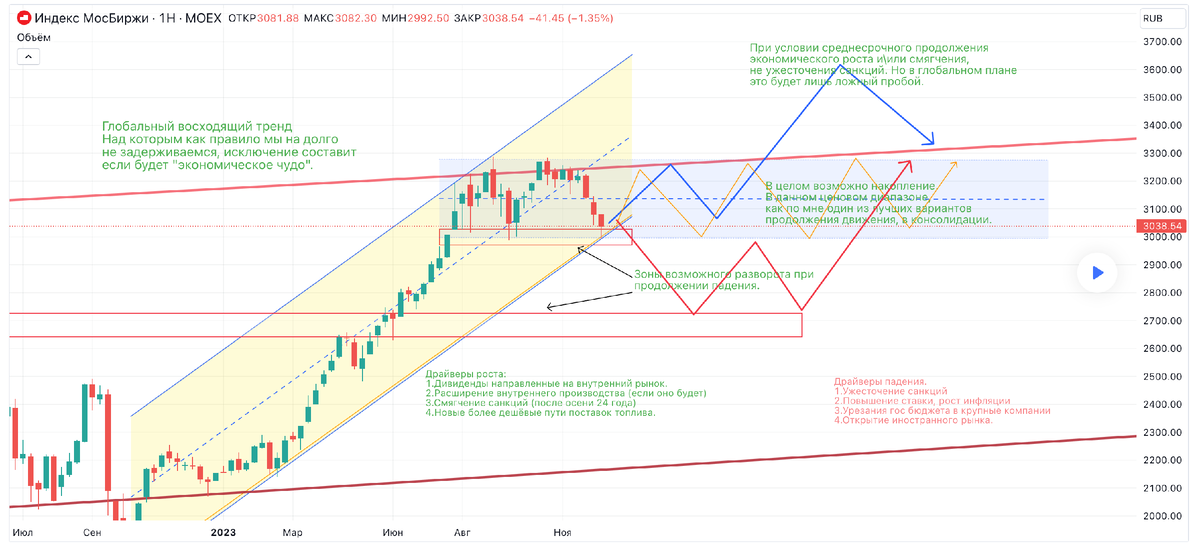Дополнительный обзор по Индексу от аналитика по российскому рынку. 