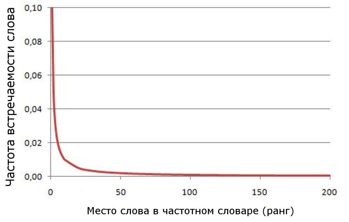 Упрощенная иллюстрация закона Ципфа - график обратно-пропорциональной зависимости частоты встречаемости слова от его ранга (места)  в частотном словаре.