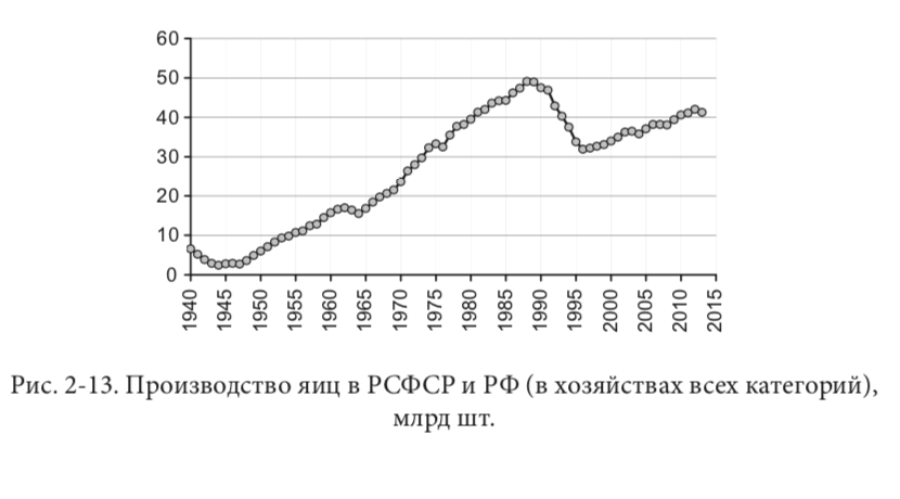 Данные по производству яиц в РСФСР