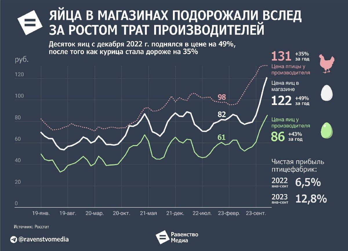 Данные по динамике цен на яйца и курятину