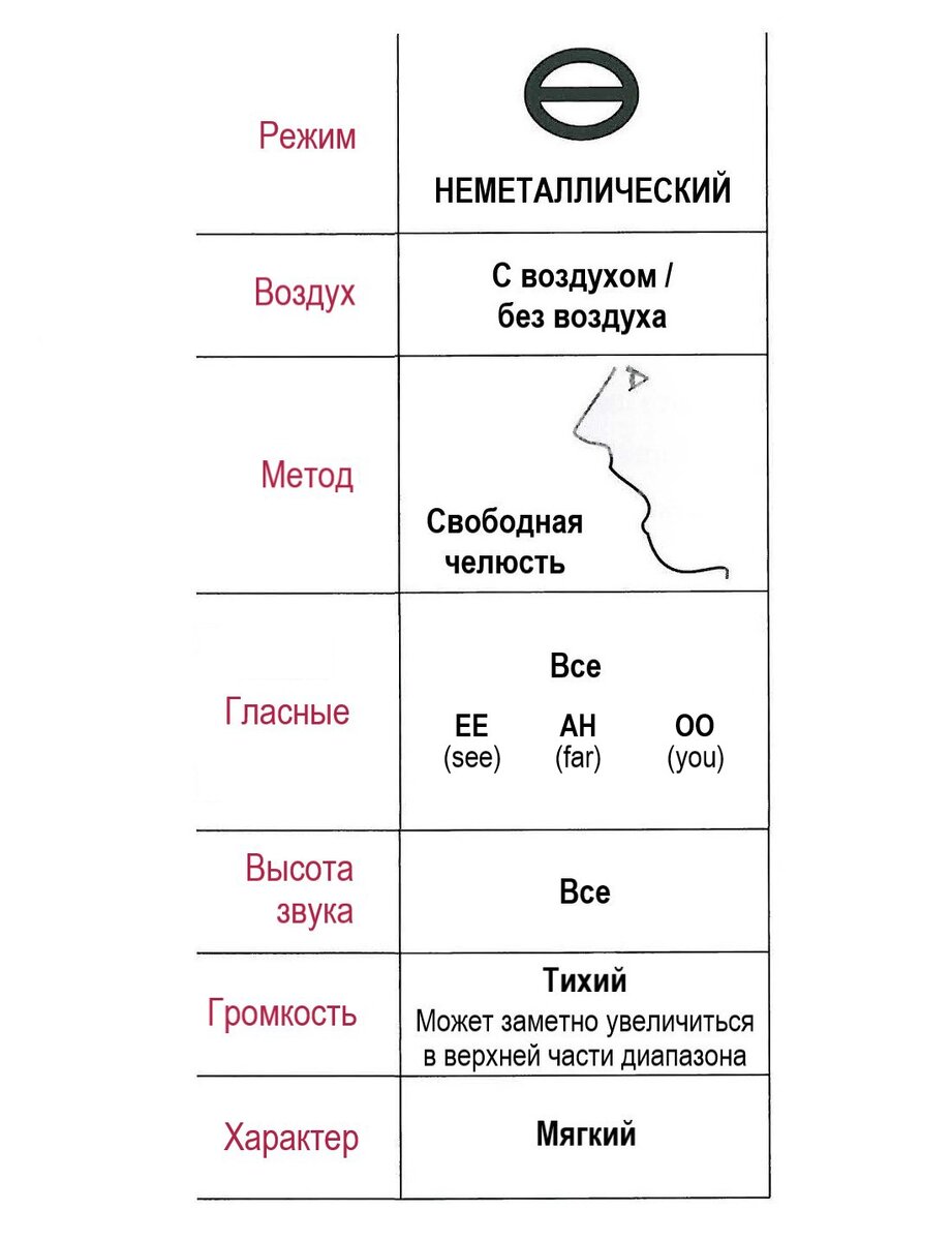 Обзор Нейтрального режима | Вокальная библиотека | Дзен