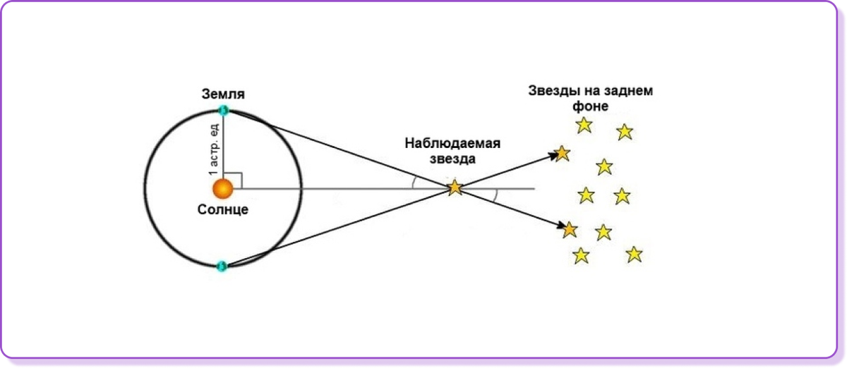 Измерение расстояния до звезд