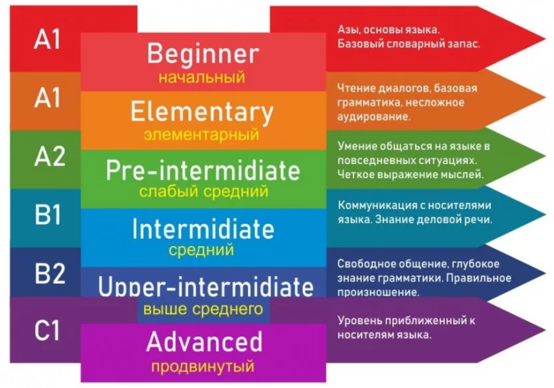 A1 a2 b1 b2 c1 c2 уровни языка английский. Уровни владения английским языком. Уровни английского языка c1 c2. Уровни английского языка а1 а2 в1 в2 с1 с2.