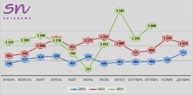 Источник: SoyaNews, данные ЕМИСС