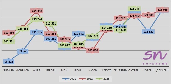 Источник: SoyaNews, данные ЕМИСС