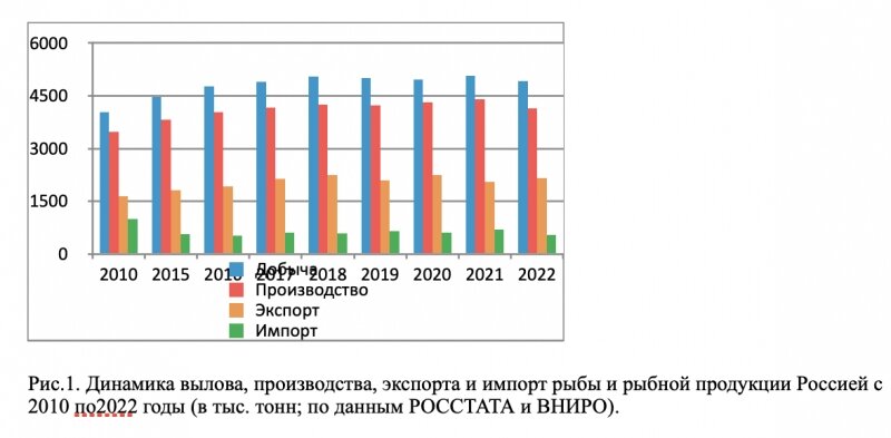 Несколько приглушенно звучат рапорта о возможном в 2023 году рекордном экспорте рыбы и рыбопродукции, включая ракообразных. Одновременно ожидается и анти рекордном падение импорта рыбы и рыбопродукции, что снижает насыщение внутреннего рынка и уменьшает поступление сырья для рыбопереработки на береговые предприятия.