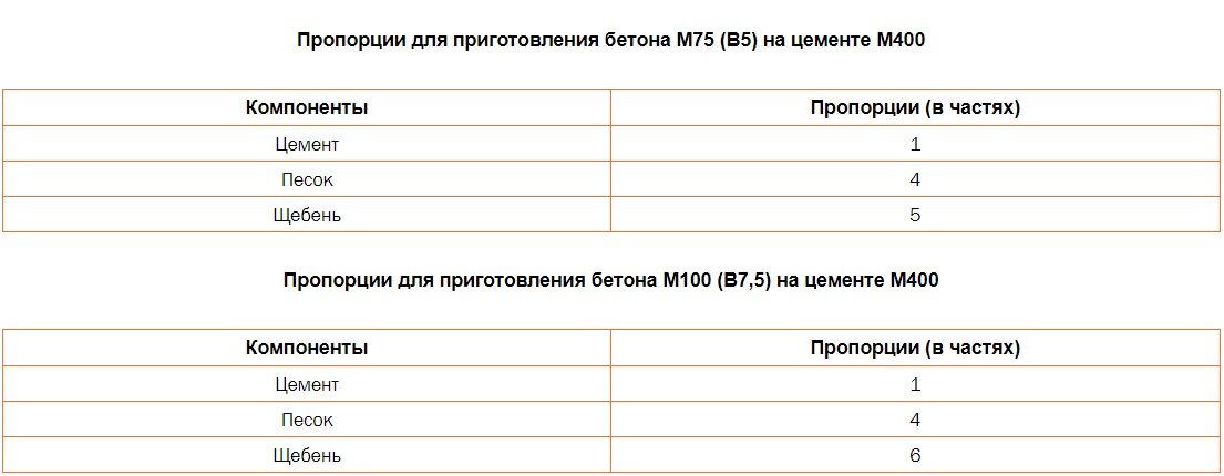 Пропорции цемента для бетона м200 в ведрах. Пропорции бетона для цемента марки м500. Цемент м400 пропорции для бетона. Пропорции бетона для отмостки в ведрах. Таблица пропорций бетона из цемента м500.