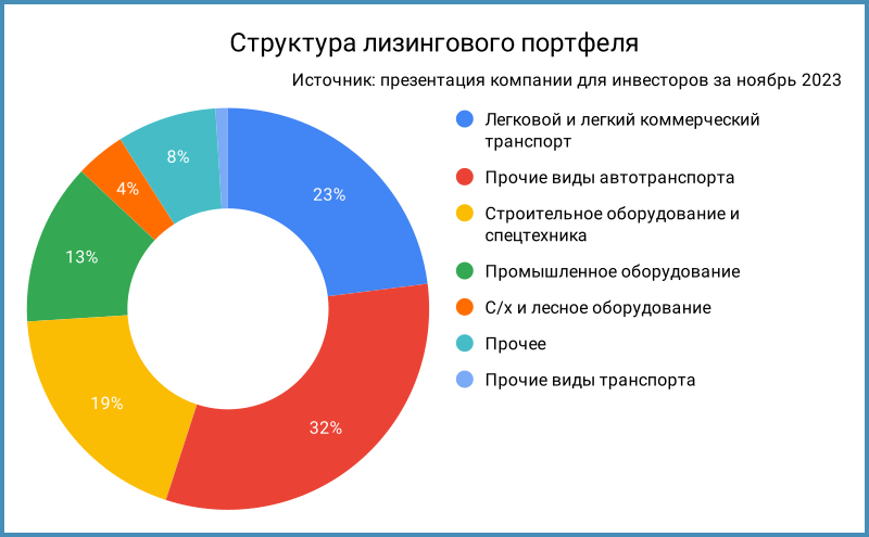 Структура лизингового портфеля 9М2023.