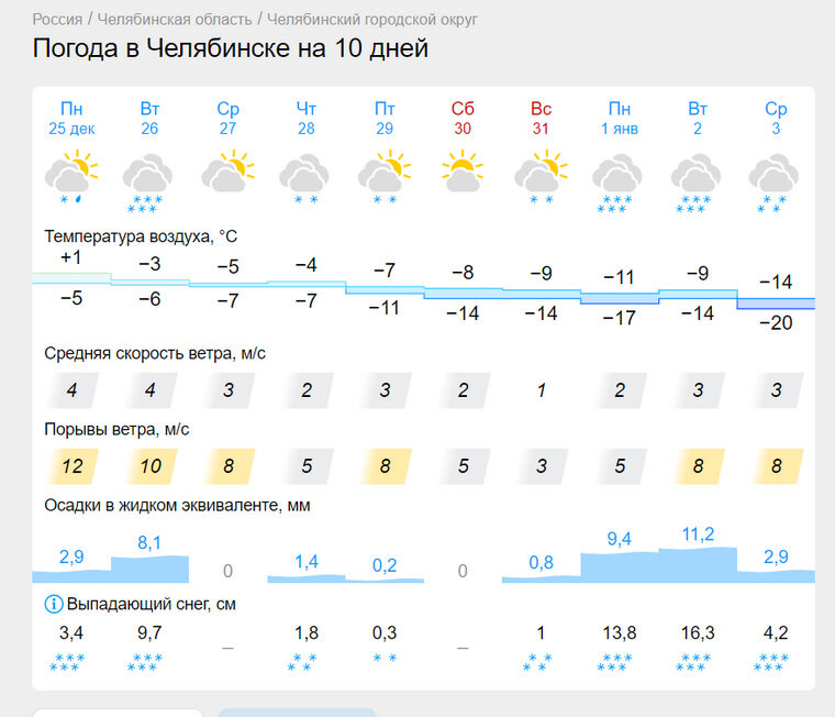 Какая будет погода челябинске