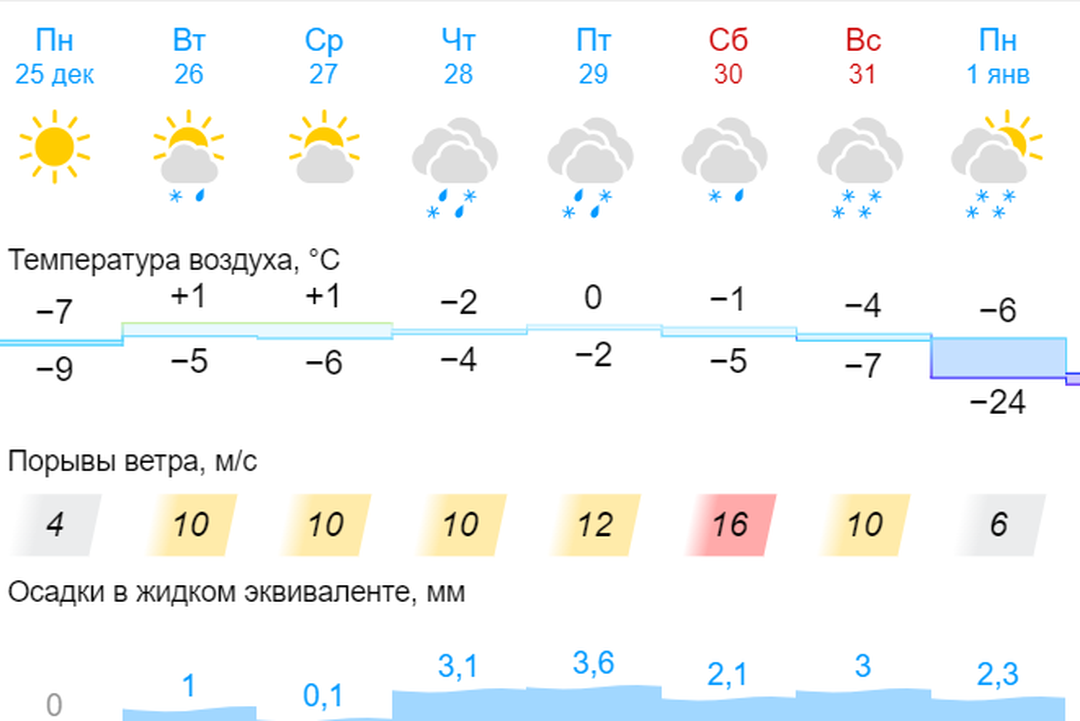 Погода в Москве сегодня по часам
