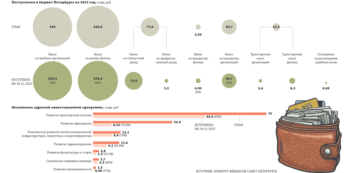 По итогам января - апреля 2023 года доходы бюджета Северной столицы снова ушли в