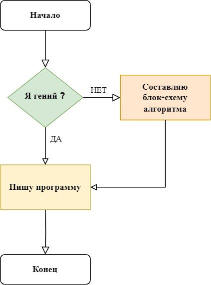 Наверняка все программисты, когда начинали обучаться, то слышали о том, что перед разработкой надо составлять блок-схему алгоритма.