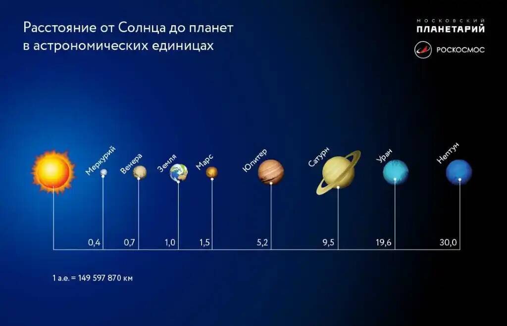 К сожалению Плутон с 2006 г. перестали считать планетой, который находился за Нептуном.