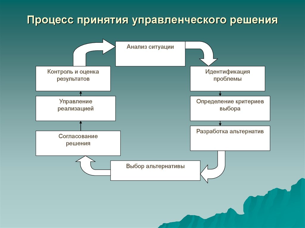 От целей деятельности зависят отношения. Процесс принятия управленческих решений. Процесс принятия решений в менеджменте. Принятие управленческих решений. Технология процесса принятия управленческого решения.