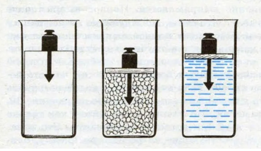 Передача давления твердыми телами жидкостями и газами. Физика 7 передача давления жидкостями и газами. Закон Паскаля. Передача давления сыпучими телами. Давление в жидкости опыты. Передача давления твердыми телами и сыпучих.