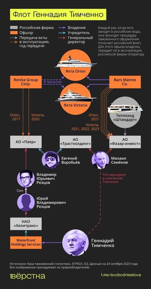 Российским бизнесменам и чиновникам в 2022 г. принадлежало не менее 83 топовых лодок на общую сумму в $9,765 млрд. Оригинал этого материала
© verstka.media, 31.10.2023, Золотая армада, Фото: oblgazeta.-11