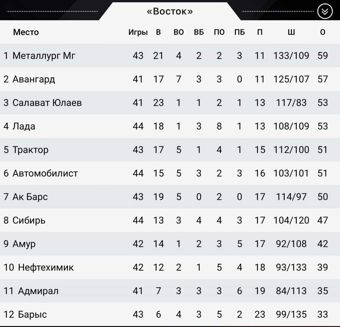    Турнирная таблица КХЛ. Восточная конференция:сайт КХЛ