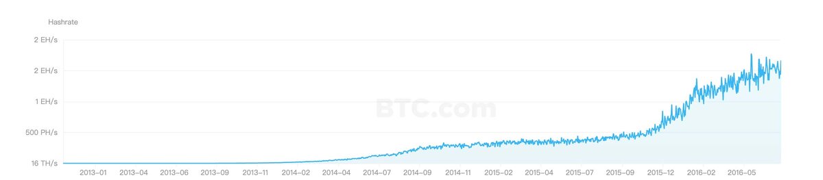 Хэшрейт сети во время первого цикла халвинга Источник: BTC. com
