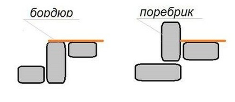 Поребрик и бордюр отличия фото