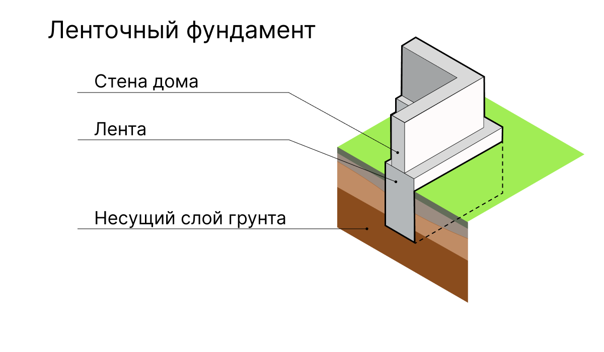 Классификация фундаментов: разбираемся в терминах | ДОМОСАД Душевная  стройка | Дзен