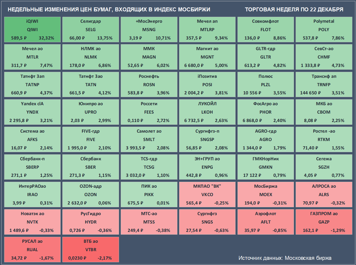 Недельные изменения цен бумаг, входящих в Индекс Мосбиржи. Цены закрытия бумаг и доходность за неделю приведены с учетом вечерней сессии. (Источник данных: Московская биржа