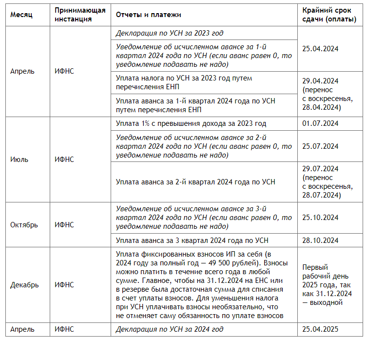 Календарь налоговой отчетности на 2024 год Сроки уплаты налога усн в 2024