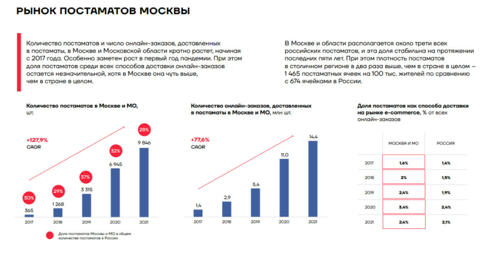 Новости: Вам посылка: в Московском регионе количество постаматов вырастет до 30 тысяч к 2030 году.