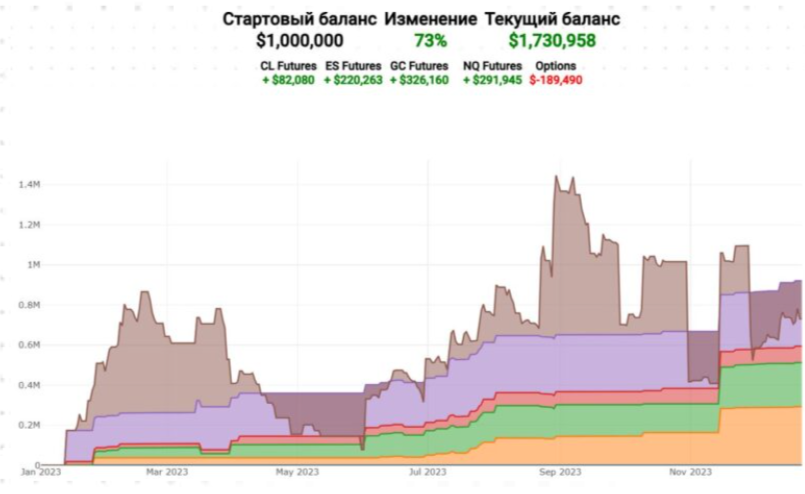 Динамика спекулятивного портфеля