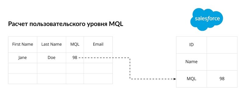 Синхронизация данных с Salesforce