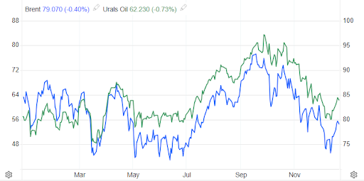 Динамика нефтяных цен (Brent и Urals) в 2023 г.