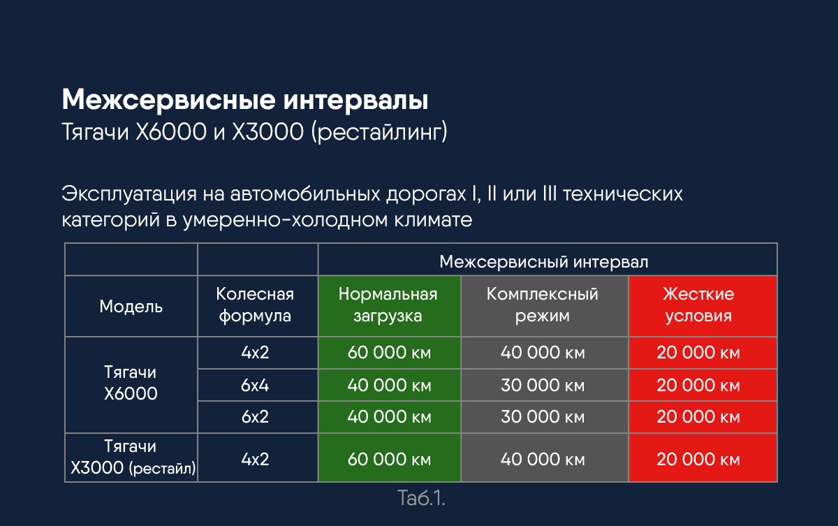 Как определить сроки межсервисных интервалов у грузовиков Shacman? |  Sinoway Group_Shacman | Дзен