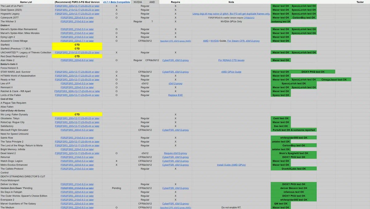 Энтузиаст «подружил» AMD FSR3 с играми, совместимыми с FSR2 | OCClub -  новости IT и обзоры | Дзен