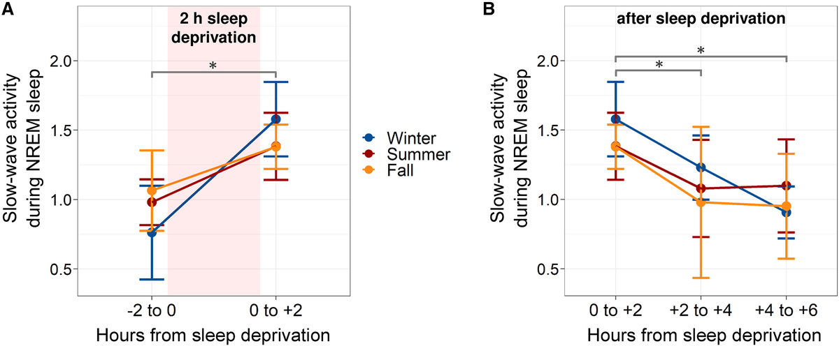   Melanie Furrer et al. / Current Biology, 2023