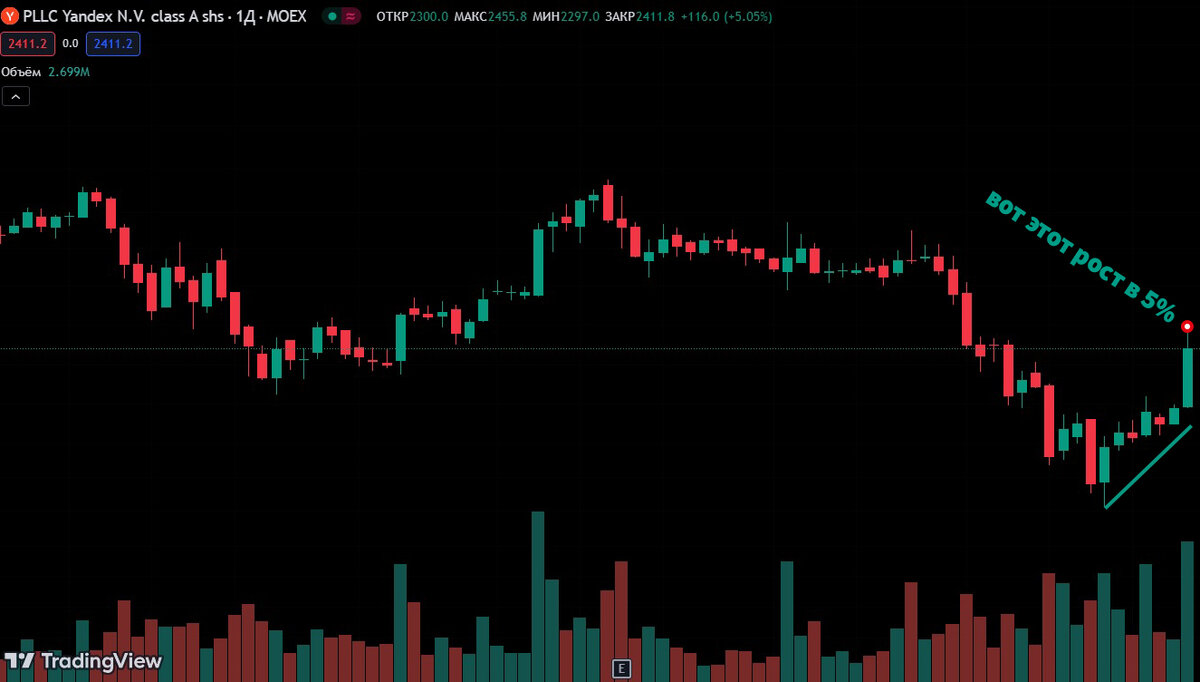 Рост на "позитивной" новости по акциям Yandex, даже не вышел за рамки 5месячного падения / Tradingview.com