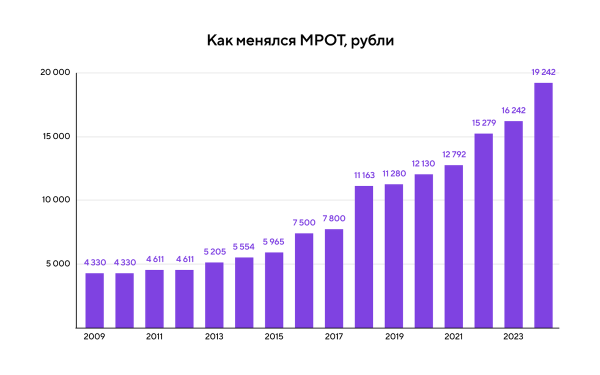Размер мрот в январе 2024 года