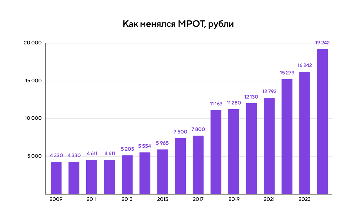 Какой будет мрот 2024 года