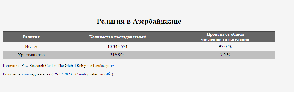 https://countrymeters.info/ru/Azerbaijan#religion